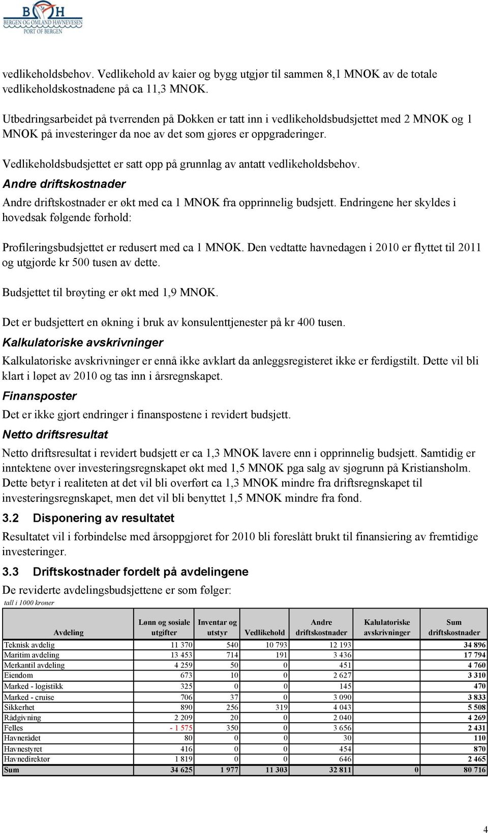 Vedlikeholdsbudsjettet er satt opp på grunnlag av antatt vedlikeholdsbehov. Andre driftskostnader Andre driftskostnader er økt med ca 1 MNOK fra opprinnelig budsjett.