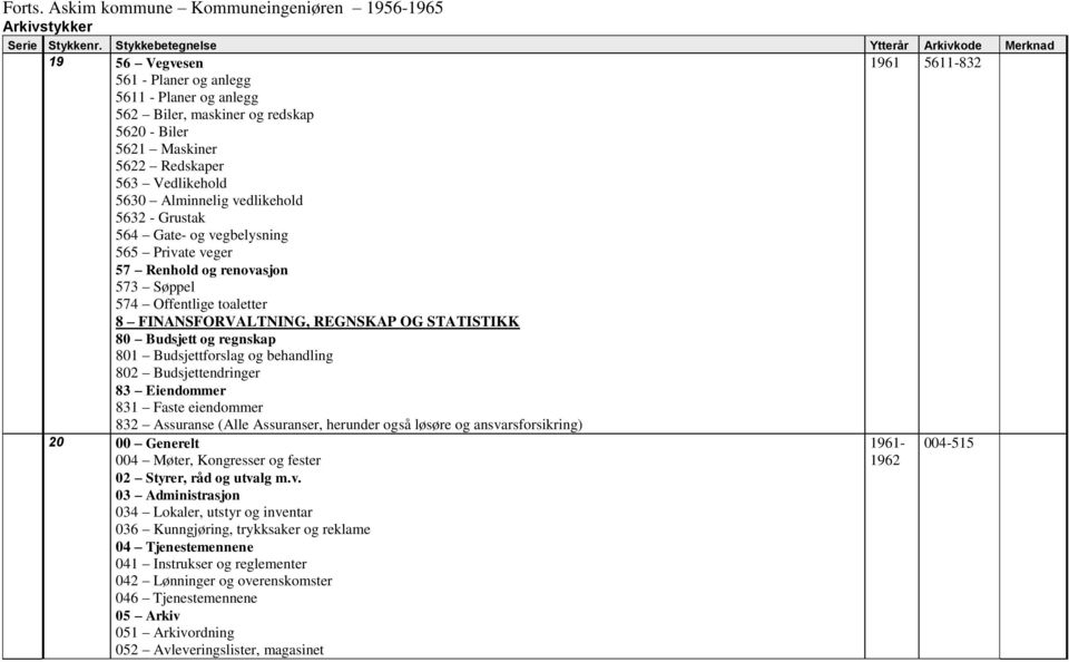 Budsjettendringer 83 Eiendommer 831 Faste eiendommer 832 Assuranse (Alle Assuranser, herunder også løsøre og ansvarsforsikring) 20 00 Generelt 004 Møter, Kongresser og fester 02 Styrer, råd og utvalg