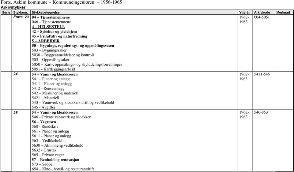 Byggeanmeldelser og kontroll 505 Oppmålingsaker 5050 Kart-, oppmålings- og skylddelingsforretninger 5051 - Kartleggingsarbeid 24 54 Vann- og kloakkvesen 5411 Planer og anlegg 5412 - Renseanlegg 542