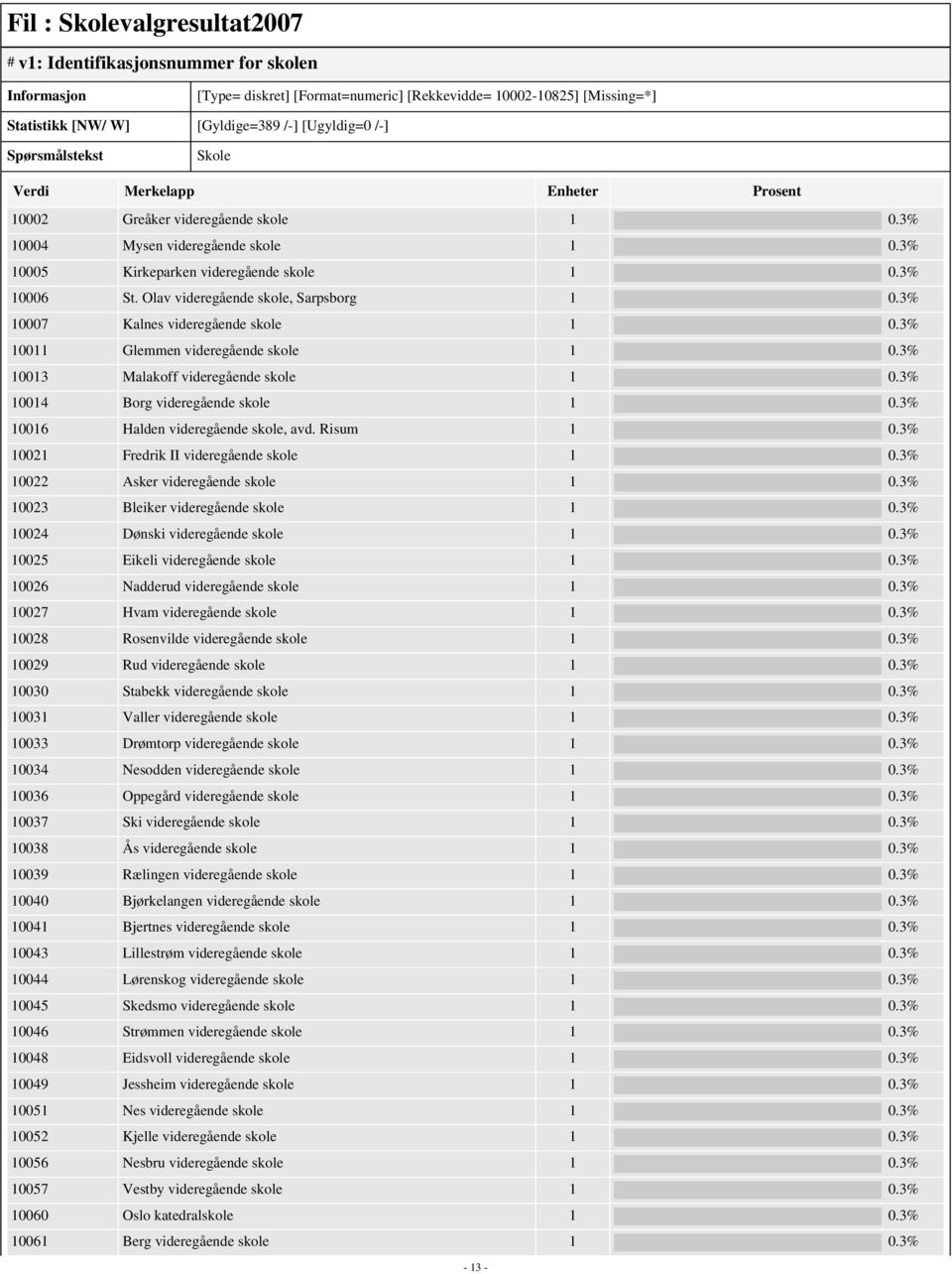 3% 10011 Glemmen videregående skole 1 0.3% 10013 Malakoff videregående skole 1 0.3% 10014 Borg videregående skole 1 0.3% 10016 Halden videregående skole, avd. Risum 1 0.