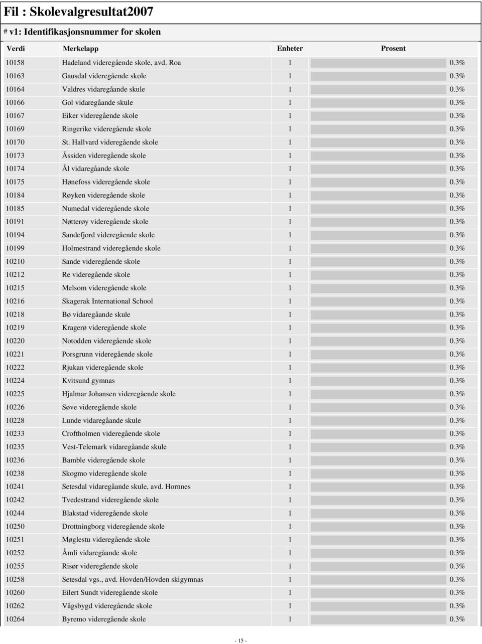 3% 10173 Åssiden videregående skole 1 0.3% 10174 Ål vidaregåande skole 1 0.3% 10175 Hønefoss videregående skole 1 0.3% 10184 Røyken videregående skole 1 0.3% 10185 Numedal videregående skole 1 0.