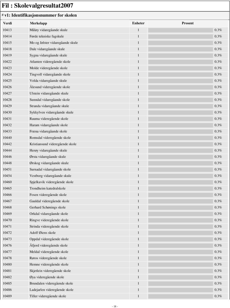 3% 10426 Ålesund videregående skole 1 0.3% 10427 Ulstein vidaregåande skule 1 0.3% 10428 Sunndal vidaregåande skole 1 0.3% 10429 Stranda vidaregåande skule 1 0.