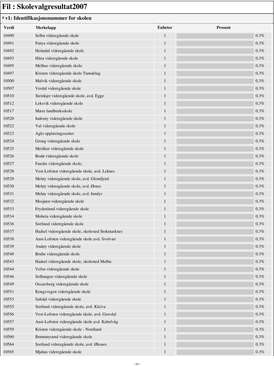 3% 10510 Steinkjer videregående skole, avd. Egge 1 0.3% 10512 Leksvik videregående skole 1 0.3% 10517 Mære landbruksskole 1 0.3% 10520 Inderøy videregående skole 1 0.