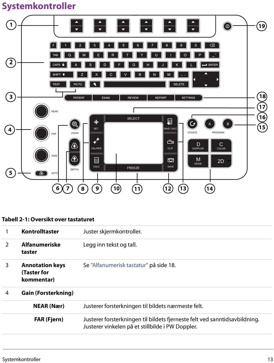 2 Alfanumeriske taster 3 Annotation keys (Taster for kommentar) Legg inn tekst og tall. Se "Alfanumerisk tastatur" på side 18.