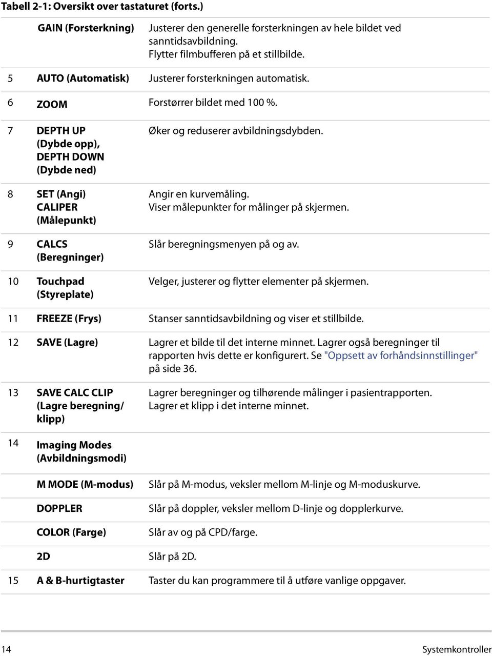 7 DEPTH UP (Dybde opp), DEPTH DOWN (Dybde ned) 8 SET (Angi) CALIPER (Målepunkt) 9 CALCS (Beregninger) 10 Touchpad (Styreplate) Øker og reduserer avbildningsdybden. Angir en kurvemåling.