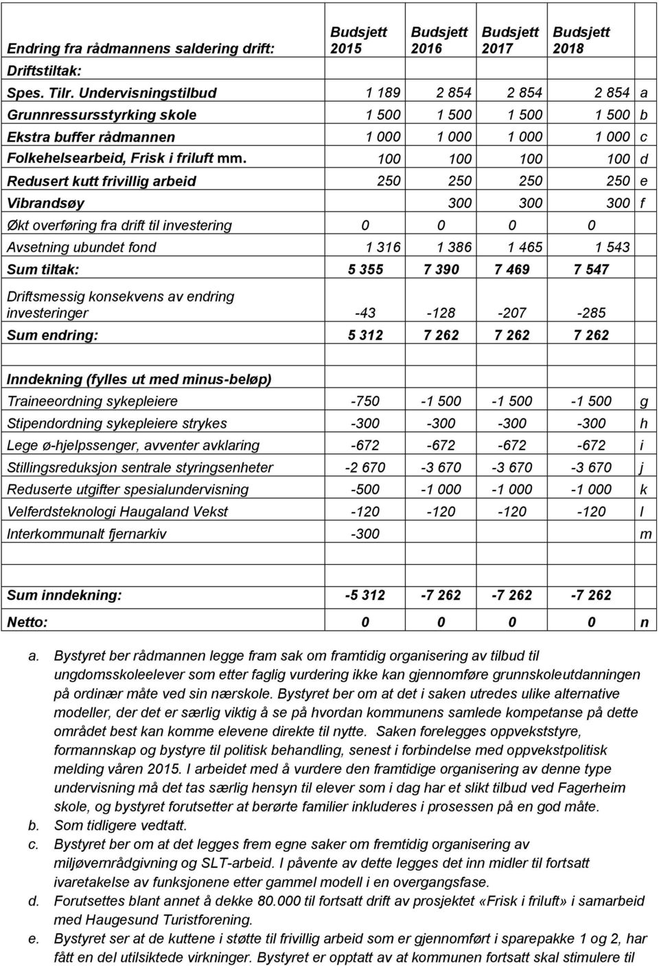 100 100 100 100 d Redusert kutt frivillig arbeid 250 250 250 250 e Vibrandsøy 300 300 300 f Økt overføring fra drift til investering 0 0 0 0 Avsetning ubundet fond 1 316 1 386 1 465 1 543 Sum tiltak: