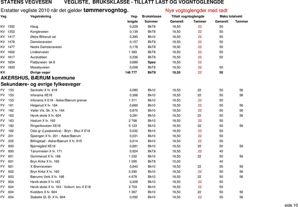 19,50 22 50 KV Øvrige veger 146 777 BkT8 19,50 22 50 AKERSHUS, BÆRUM kommune Sekundære- og øvrige fylkesveger FV 153 Sentralkr X fv.