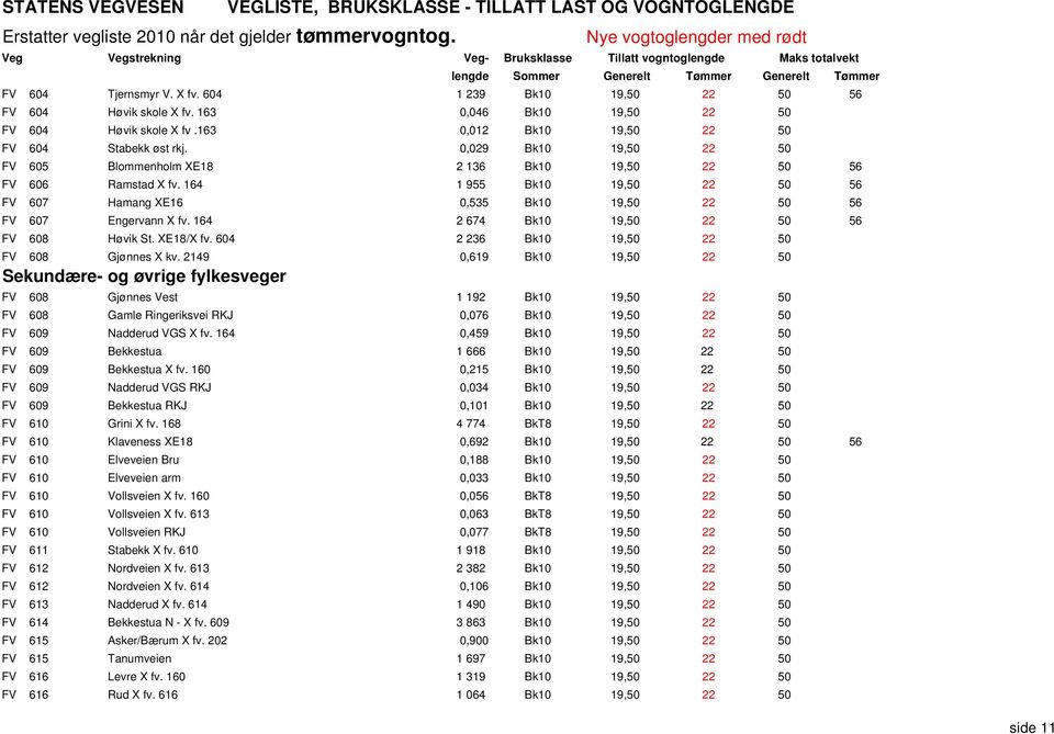 164 2 674 Bk10 19,50 22 50 56 FV 608 Høvik St. XE18/X fv. 604 2 236 Bk10 19,50 22 50 FV 608 Gjønnes X kv.