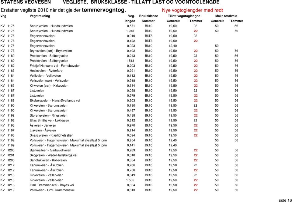 Presteveien - Solbergveien 1 513 Bk10 19,50 22 50 56 KV 1182 Fridtjof Nansens vei - Fornebuveien 0,203 Bk10 19,50 22 50 56 KV 1183 Hosleveien - Rytterfaret 0,291 Bk10 19,50 22 50 56 KV 1184