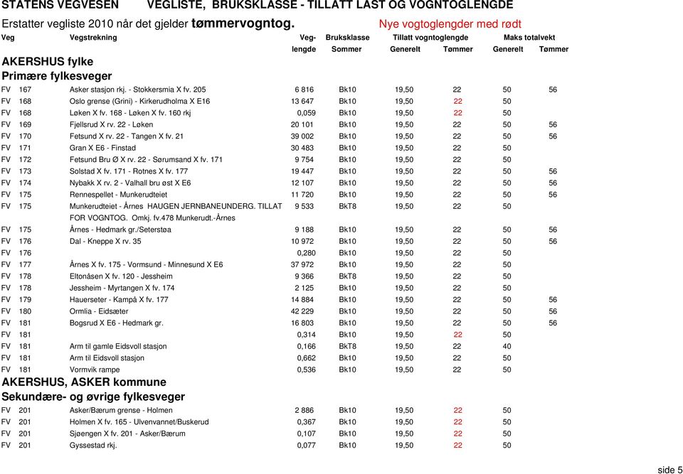 22 - Løken 20 101 Bk10 19,50 22 50 56 FV 170 Fetsund X rv. 22 - Tangen X fv. 21 39 002 Bk10 19,50 22 50 56 FV 171 Gran X E6 - Finstad 30 483 Bk10 19,50 22 50 FV 172 Fetsund Bru Ø X rv.