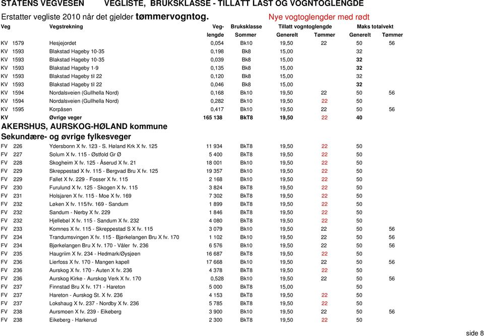 Bk10 19,50 22 50 KV 1595 Korpåsen 0,417 Bk10 19,50 22 50 56 KV Øvrige veger 165 138 BkT8 19,50 22 40 AKERSHUS, AURSKOG-HØLAND kommune Sekundære- og øvrige fylkesveger FV 226 Ydersbonn X fv. 123 - S.
