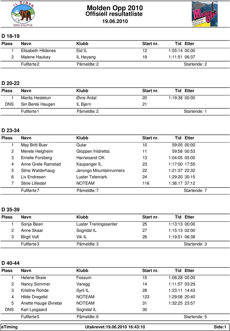 11 59:58 00:53 3 Emelie Forsberg Harnøsand OK 13 1:04:05 05:00 4 Anne Grete Ramstad Kaupanger IL 23 1:17:00 17:55 5 Stine Walderhaug Jørongo Mountainrunners 22 1:21:37 22:32 6 Liv Endresen Luster