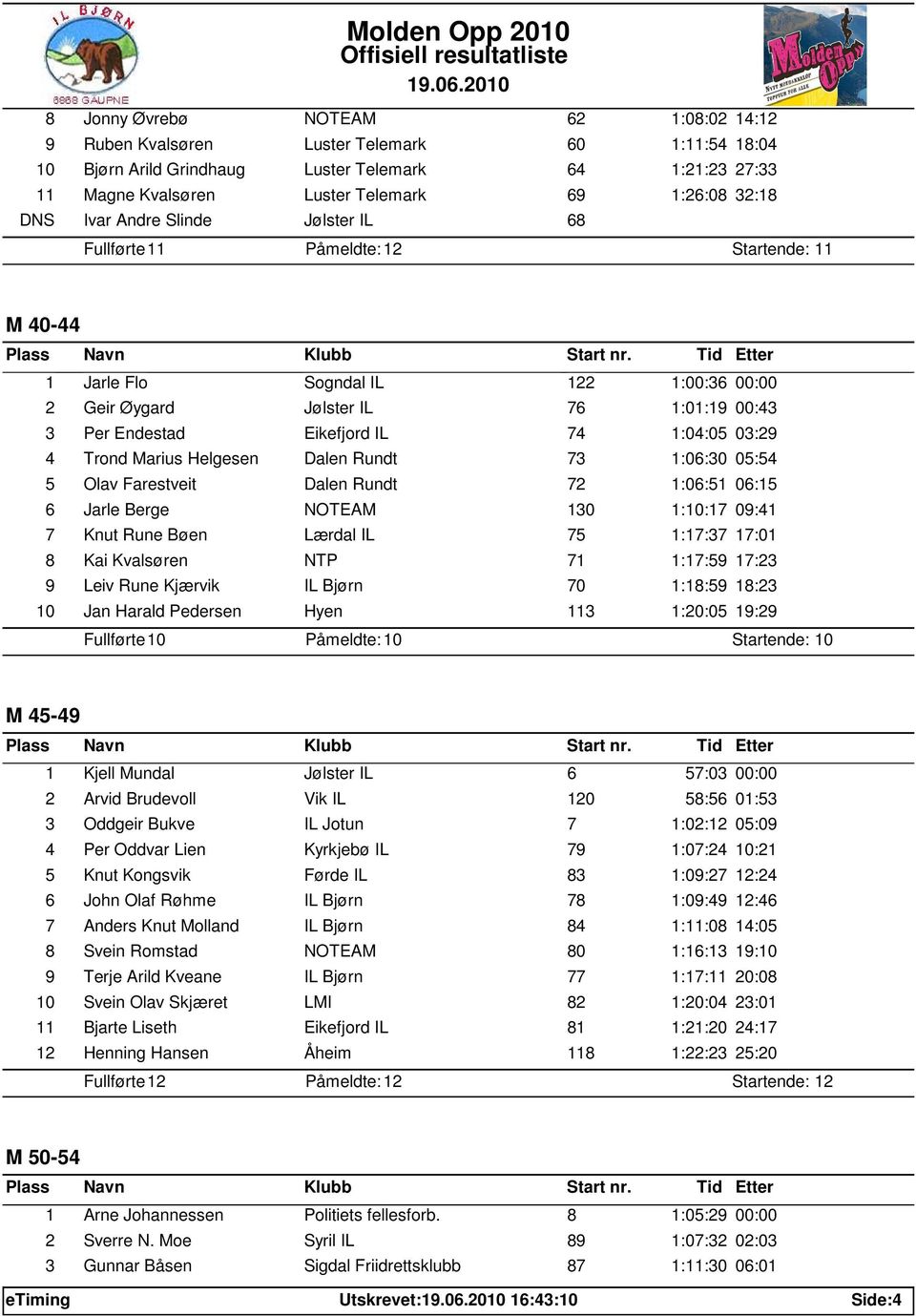 1:04:05 03:29 4 Trond Marius Helgesen Dalen Rundt 73 1:06:30 05:54 5 Olav Farestveit Dalen Rundt 72 1:06:51 06:15 6 Jarle Berge NOTEAM 130 1:10:17 09:41 7 Knut Rune Bøen Lærdal IL 75 1:17:37 17:01 8