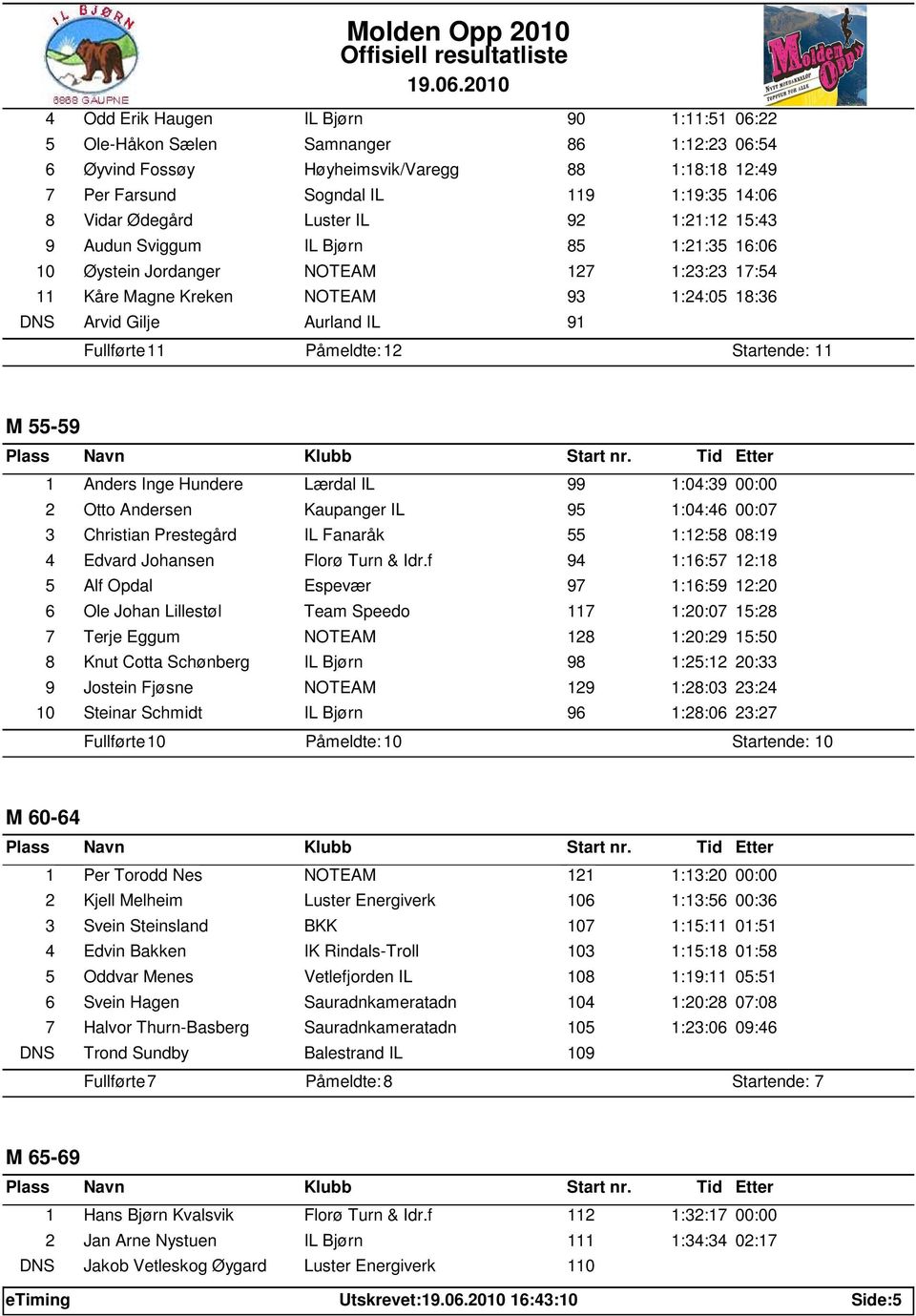 Fullførte: 11 Påmeldte: 12 Startende: 11 M 55-59 1 Anders Inge Hundere Lærdal IL 99 1:04:39 00:00 2 Otto Andersen Kaupanger IL 95 1:04:46 00:07 3 Christian Prestegård IL Fanaråk 55 1:12:58 08:19 4