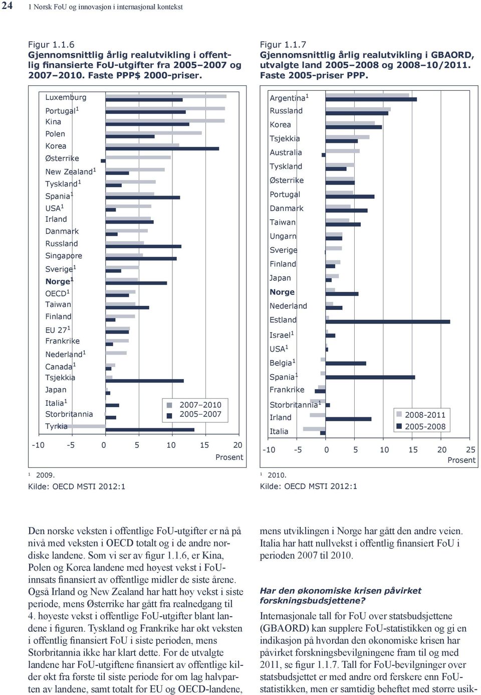 Tsjekkia Japan Italia 1 Storbritannia Tyrkia 2007 2010 2005 2007-10 -5 0 5 10 15 20 Prosent 1 2009. Kilde: OECD MSTI 2012:1 Figur 1.1.7 Gjennomsnittlig årlig realutvikling i GBAORD, utvalgte land 2005 2008 og 2008 10/2011.