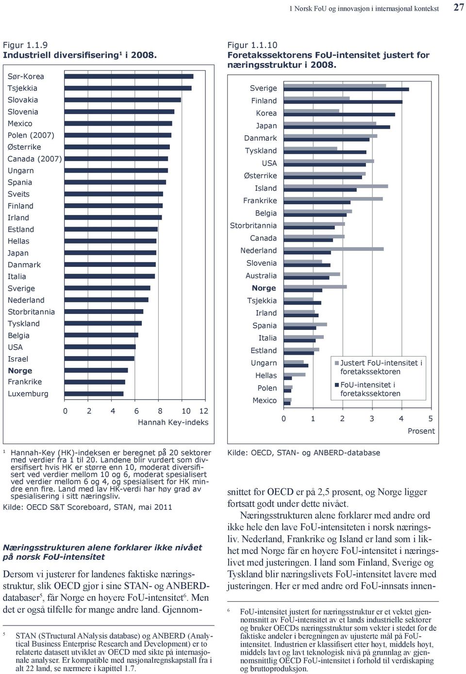 Belgia USA Israel Frankrike Luxemburg 0 2 4 6 8 10 12 Hannah Key-indeks Figur 1.1.10 Foretakssektorens FoU-intensitet justert for næringsstruktur i 2008.