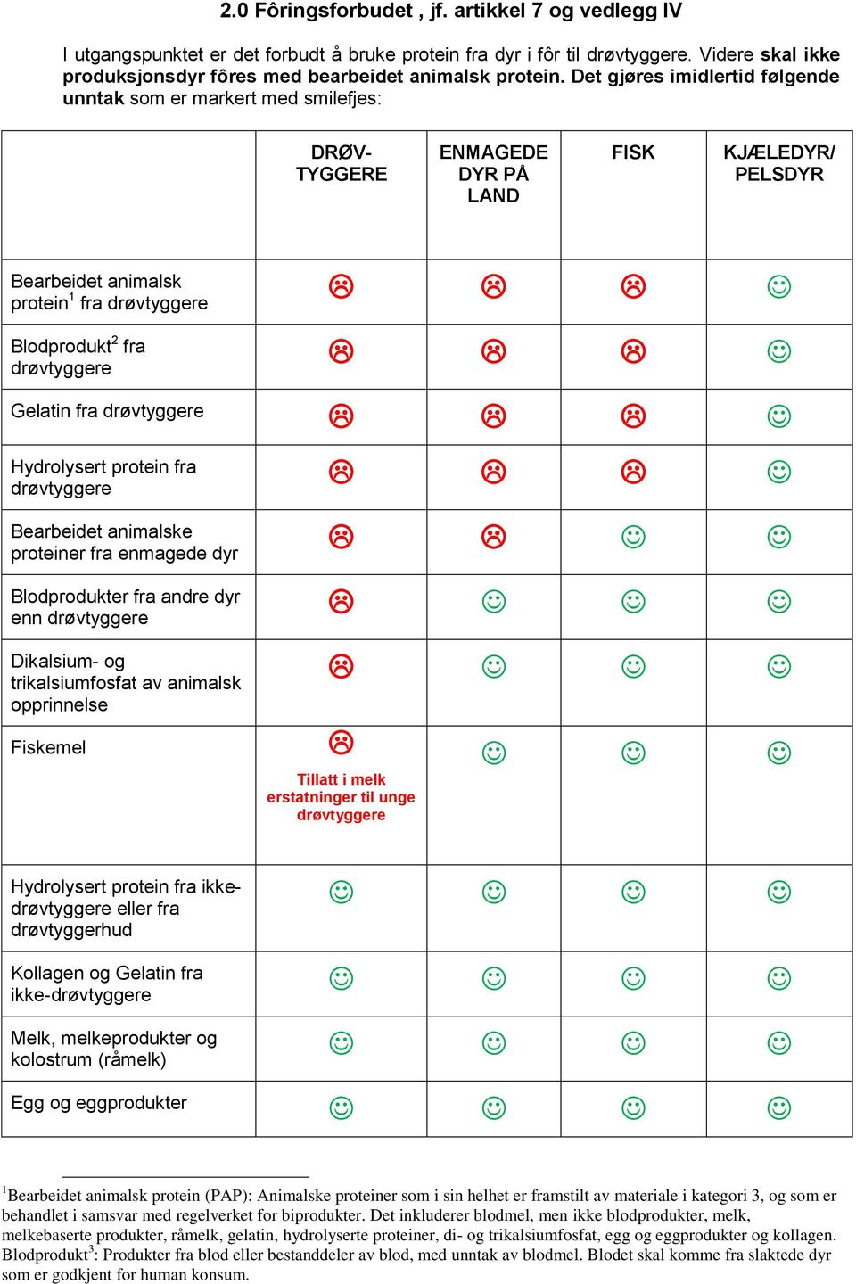 drøvtyggere Gelatin fra drøvtyggere Hydrolysert protein fra drøvtyggere Bearbeidet animalske proteiner fra enmagede dyr Blodprodukter fra andre dyr enn drøvtyggere Dikalsium- og trikalsiumfosfat av