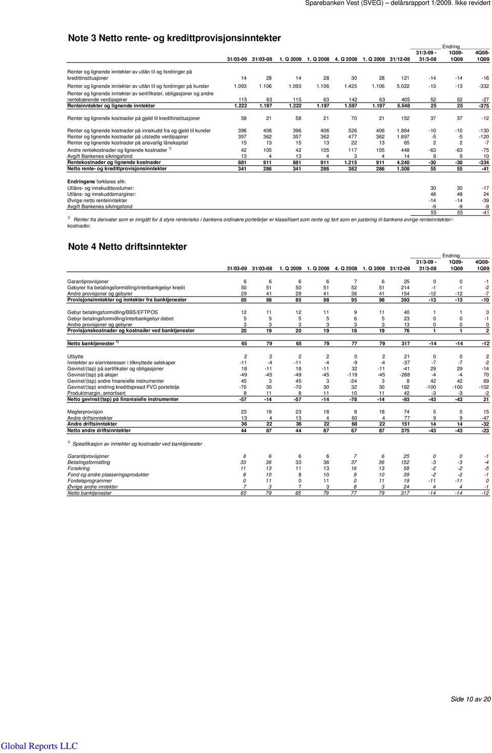 inntekter av utlån til og fordringer på kunder 1.093 1.106 1.093 1.106 1.425 1.106 5.