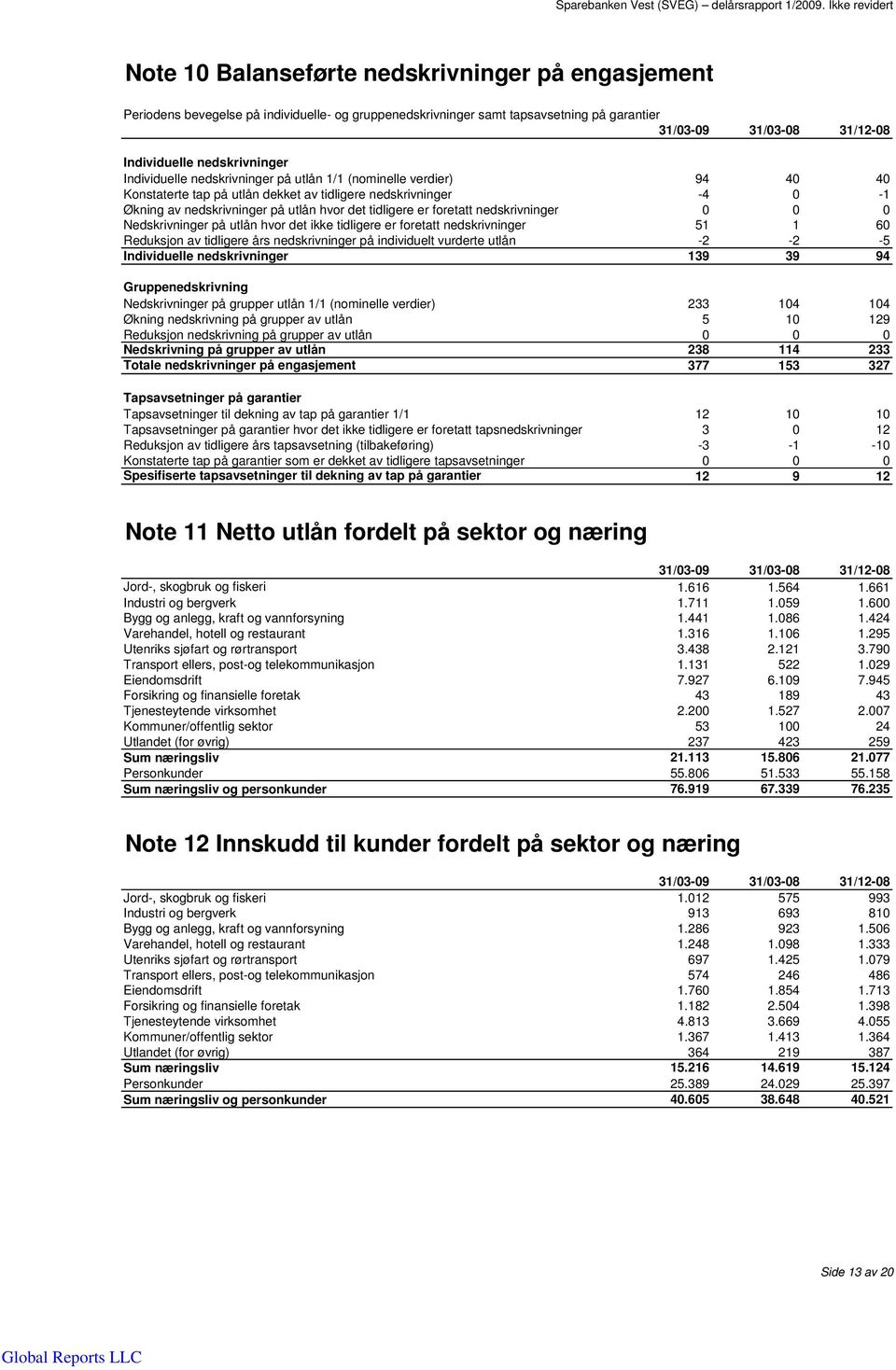 Nedskrivninger på utlån hvor det ikke tidligere er foretatt nedskrivninger 51 1 60 Reduksjon av tidligere års nedskrivninger på individuelt vurderte utlån -2-2 -5 Individuelle nedskrivninger 139 39