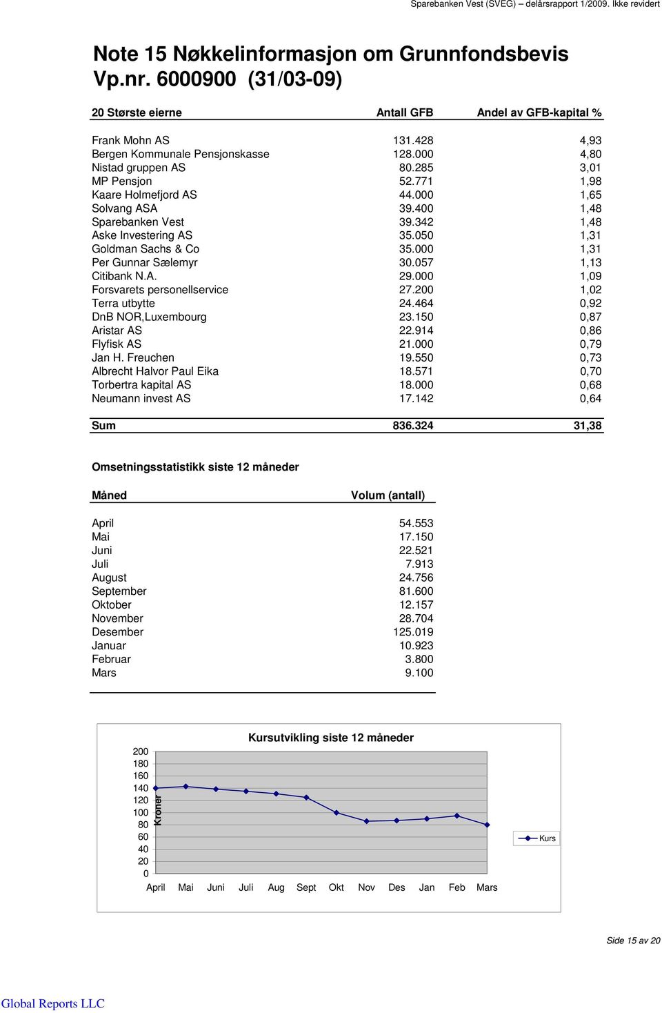 050 1,31 Goldman Sachs & Co 35.000 1,31 Per Gunnar Sælemyr 30.057 1,13 Citibank N.A. 29.000 1,09 Forsvarets personellservice 27.200 1,02 Terra utbytte 24.464 0,92 DnB NOR,Luxembourg 23.