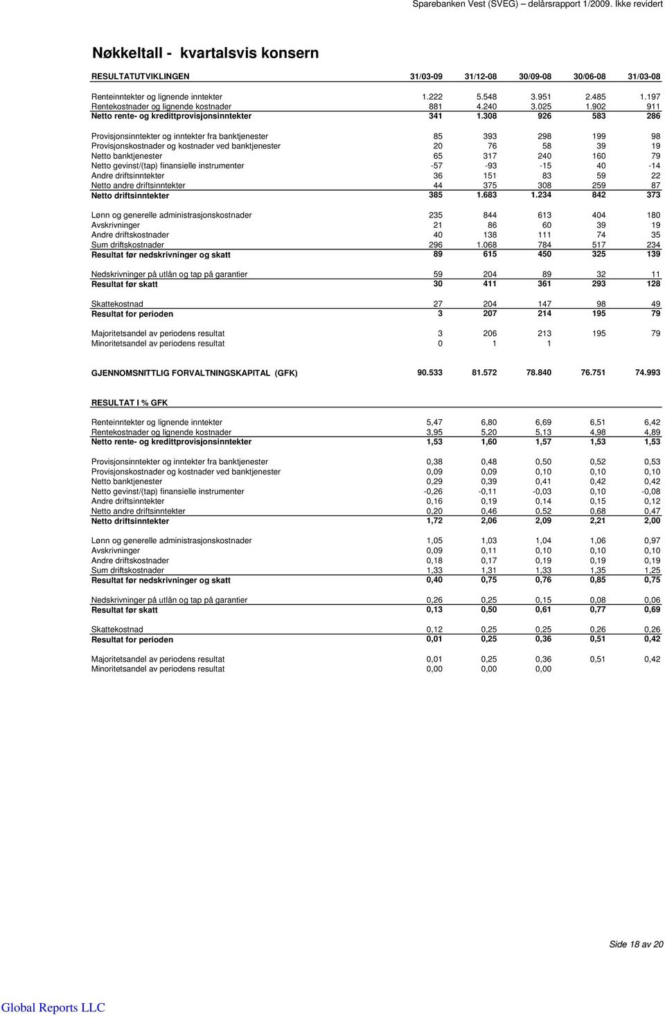 308 926 583 286 Provisjonsinntekter og inntekter fra banktjenester 85 393 298 199 98 Provisjonskostnader og kostnader ved banktjenester 20 76 58 39 19 Netto banktjenester 65 317 240 160 79 Netto