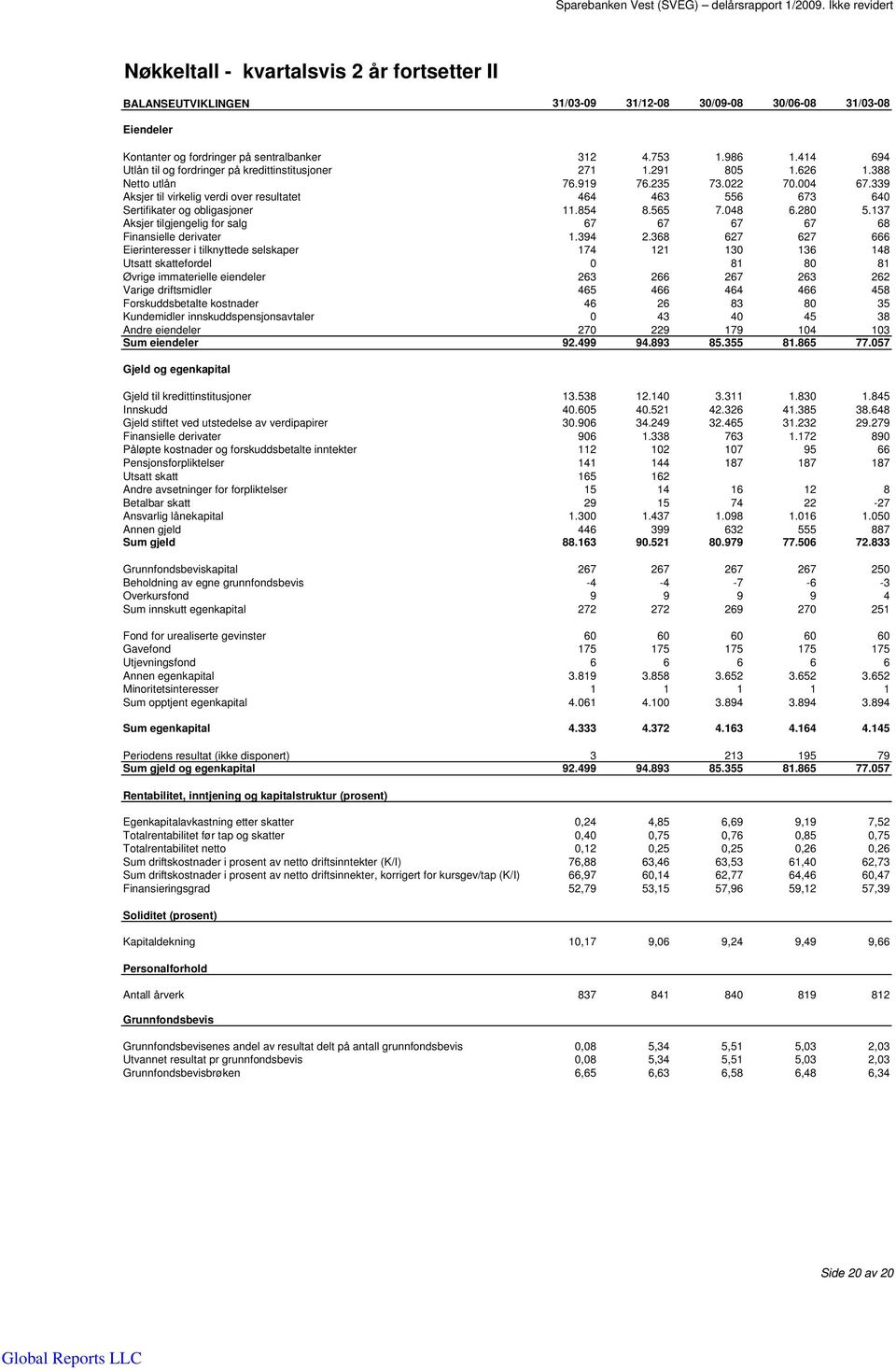 339 Aksjer til virkelig verdi over resultatet 464 463 556 673 640 Sertifikater og obligasjoner 11.854 8.565 7.048 6.280 5.137 Aksjer tilgjengelig for salg 67 67 67 67 68 Finansielle derivater 1.394 2.