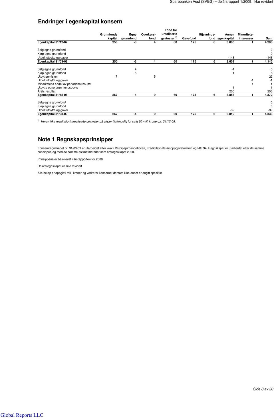 145 Salg egne grunnfond 4-1 3 Kjøp egne grunnfond -5-1 -6 Utbytteemisjon 17 5 22 Utdelt utbytte og gaver -1-1 Minoritetens andel av periodens resultat 1 1 Utbytte egne grunnfondsbevis 1 1 Årets