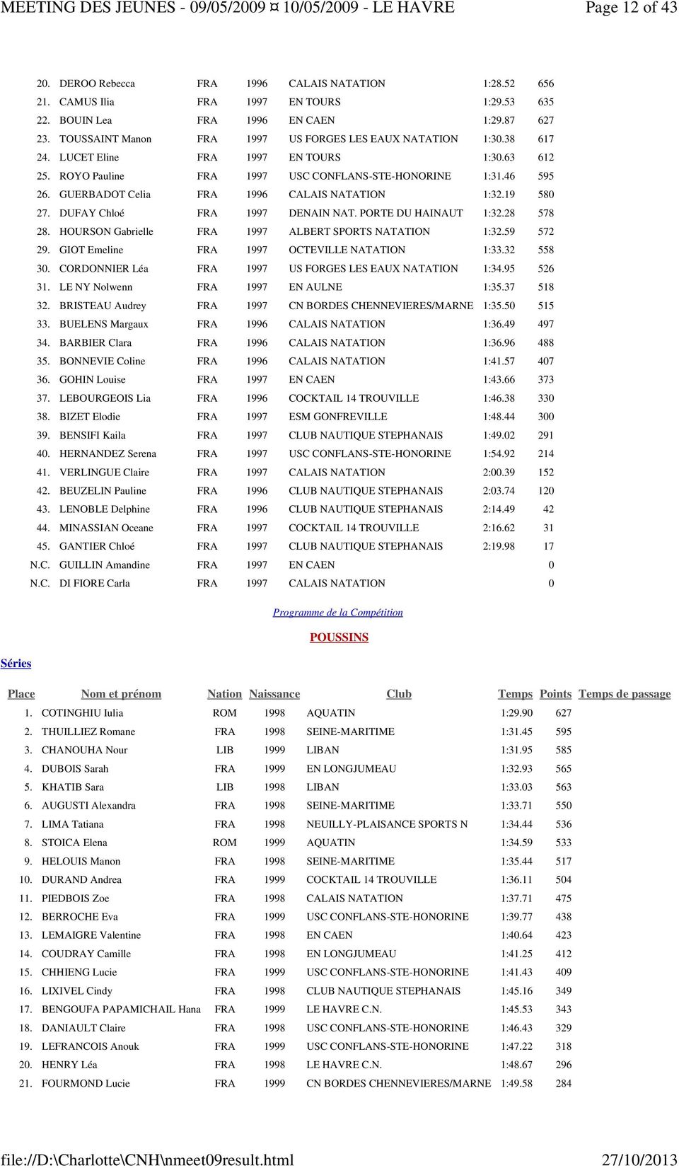 GUERBADOT Celia FRA 1996 CALAIS NATATION 1:32.19 580 27. DUFAY Chloé FRA 1997 DENAIN NAT. PORTE DU HAINAUT 1:32.28 578 28. HOURSON Gabrielle FRA 1997 ALBERT SPORTS NATATION 1:32.59 572 29.