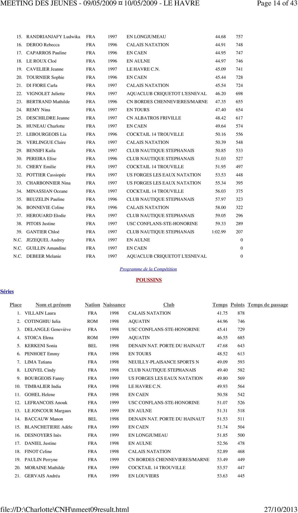 VIGNOLET Juliette FRA 1997 AQUACLUB CRIQUETOT L'ESNEVAL 46.20 698 23. BERTRAND Mathilde FRA 1996 CN BORDES CHENNEVIERES/MARNE 47.35 655 24. REMY Nina FRA 1997 EN TOURS 47.40 654 25.