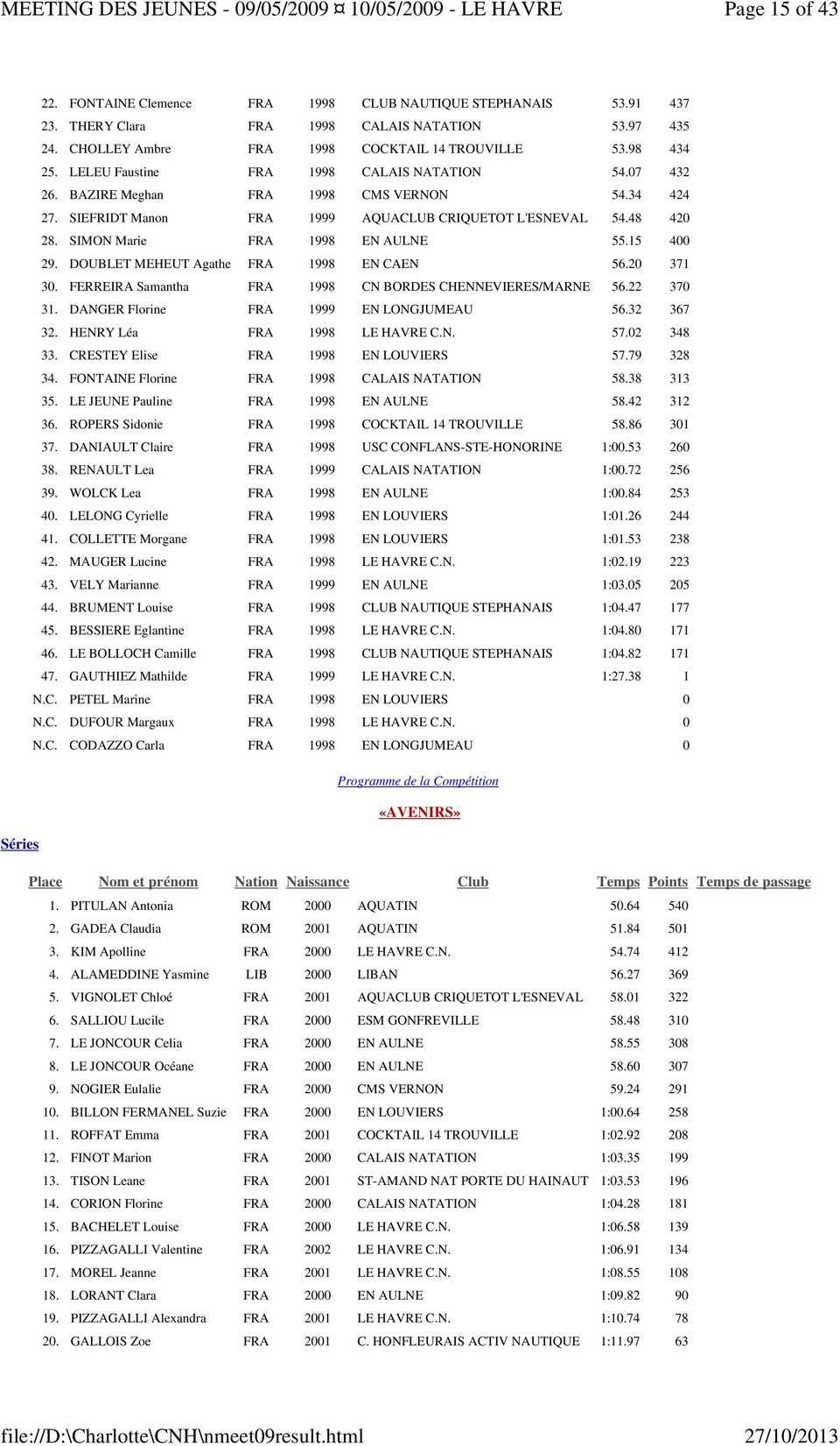 SIMON Marie FRA 1998 EN AULNE 55.15 400 29. DOUBLET MEHEUT Agathe FRA 1998 EN CAEN 56.20 371 30. FERREIRA Samantha FRA 1998 CN BORDES CHENNEVIERES/MARNE 56.22 370 31.