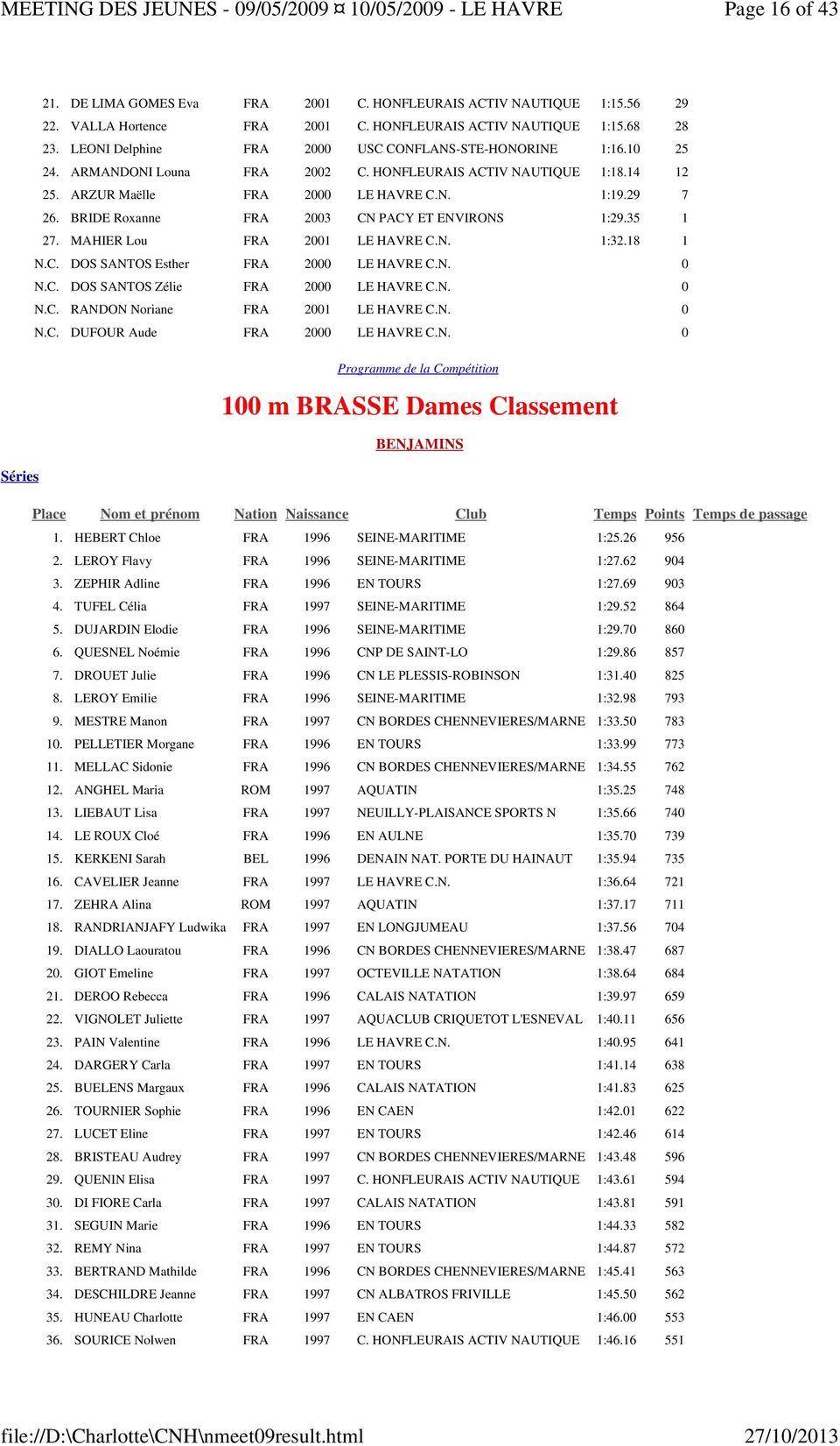 BRIDE Roxanne FRA 2003 CN PACY ET ENVIRONS 1:29.35 1 27. MAHIER Lou FRA 2001 LE HAVRE C.N. 1:32.18 1 N.C. DOS SANTOS Esther FRA 2000 LE HAVRE C.N. 0 N.C. DOS SANTOS Zélie FRA 2000 LE HAVRE C.N. 0 N.C. RANDON Noriane FRA 2001 LE HAVRE C.