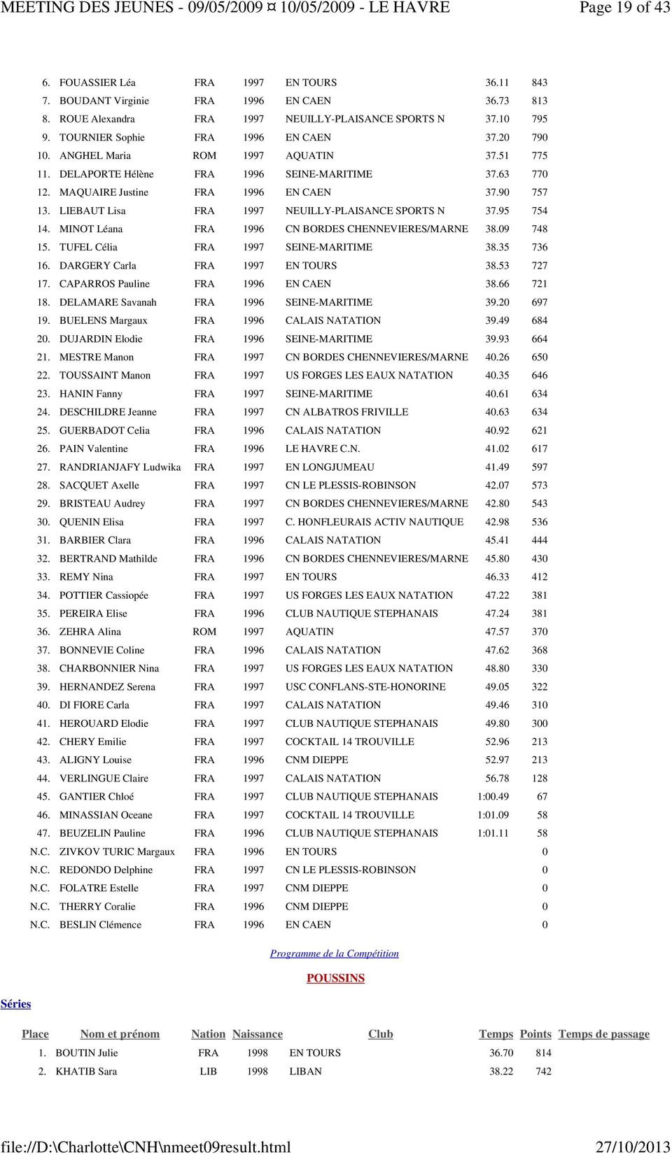 LIEBAUT Lisa FRA 1997 NEUILLY-PLAISANCE SPORTS N 37.95 754 14. MINOT Léana FRA 1996 CN BORDES CHENNEVIERES/MARNE 38.09 748 15. TUFEL Célia FRA 1997 SEINE-MARITIME 38.35 736 16.