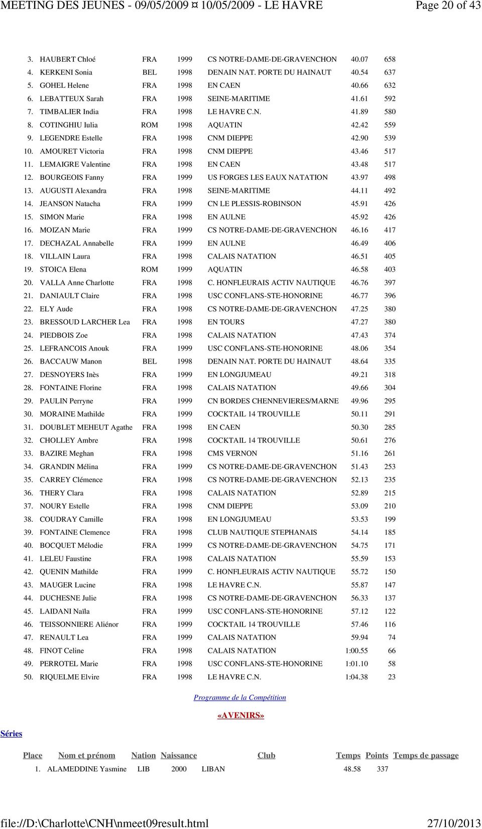 90 539 10. AMOURET Victoria FRA 1998 CNM DIEPPE 43.46 517 11. LEMAIGRE Valentine FRA 1998 EN CAEN 43.48 517 12. BOURGEOIS Fanny FRA 1999 US FORGES LES EAUX NATATION 43.97 498 13.