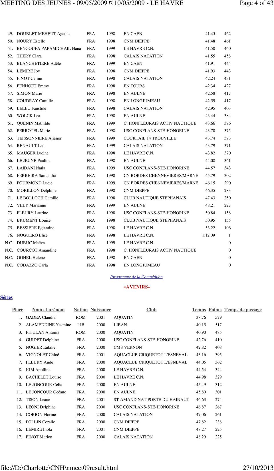 PENHOET Emmy FRA 1998 EN TOURS 42.34 427 57. SIMON Marie FRA 1998 EN AULNE 42.58 417 58. COUDRAY Camille FRA 1998 EN LONGJUMEAU 42.59 417 59. LELEU Faustine FRA 1998 CALAIS NATATION 42.95 403 60.