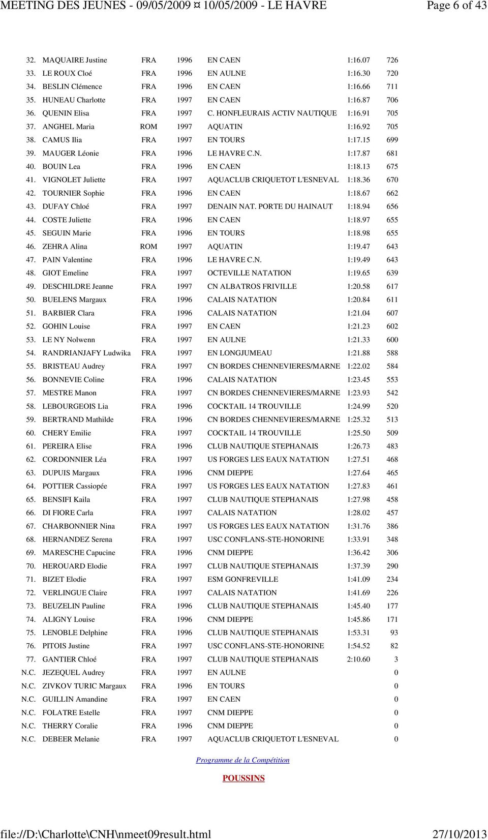 15 699 39. MAUGER Léonie FRA 1996 LE HAVRE C.N. 1:17.87 681 40. BOUIN Lea FRA 1996 EN CAEN 1:18.13 675 41. VIGNOLET Juliette FRA 1997 AQUACLUB CRIQUETOT L'ESNEVAL 1:18.36 670 42.