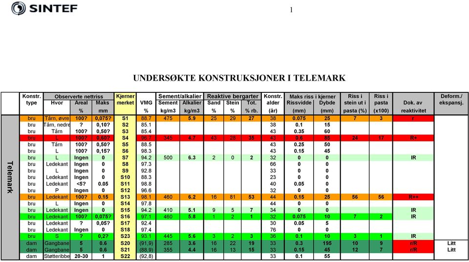 (år) (mm) (mm) pasta (%) (x100) reaktivitet bru Tårn, øvre 100? 0,075? S1 88.7 475 5.9 25 29 27 38 0.075 25 7 3 r bru Tårn, nedre? 0,10? S2 85.1 38 0.1 15 bru Tårn 100? 0,50? S3 85.4 43 0.