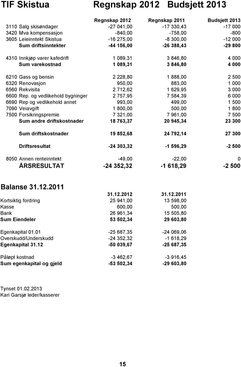 888,00 2 500 6320 Renovasjon 950,00 883,00 1 000 6560 Rekvisita 2 712,62 1 629,95 3 000 6600 Rep.