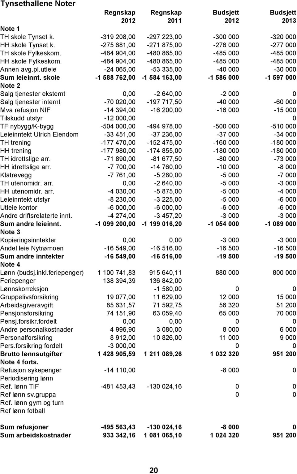 utleie -24 065,00-53 335,00-40 000-30 000 Sum leieinnt.