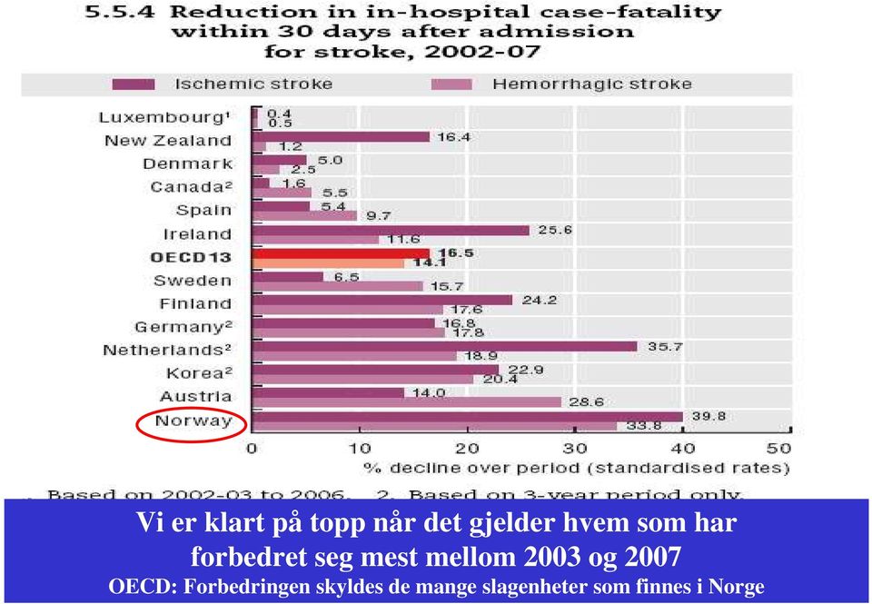 2003 og 2007 7 OECD: Forbedringen