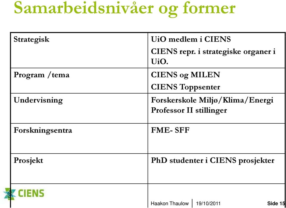 Program /tema Undervisning CIENS og MILEN CIENS Toppsenter Forskerskole