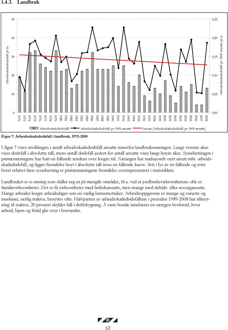 1988 1987 1990 1989 1991 1993 1992 1995 1994 1997 1996 1998 2000 1999 2002 2001 2004 2003 2005 2007 2006 Arbeidsskadedødsfall Arbeidsskadedødsfall pr 1000 ansatte Lineær (Arbeidsskadedødsfall pr 1000