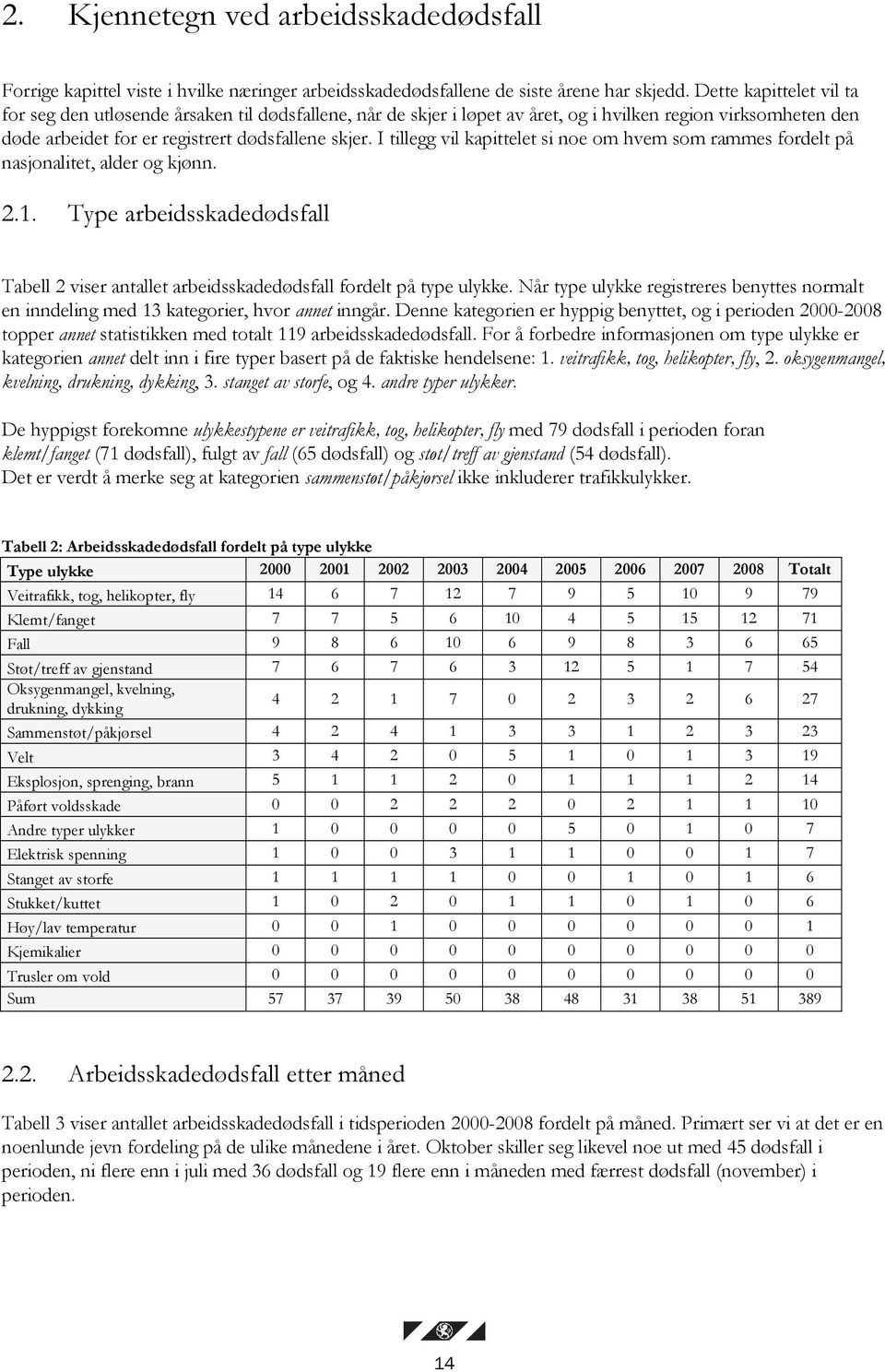 I tillegg vil kapittelet si noe om hvem som rammes fordelt på nasjonalitet, alder og kjønn. 2.1. Type arbeidsskadedødsfall Tabell 2 viser antallet arbeidsskadedødsfall fordelt på type ulykke.