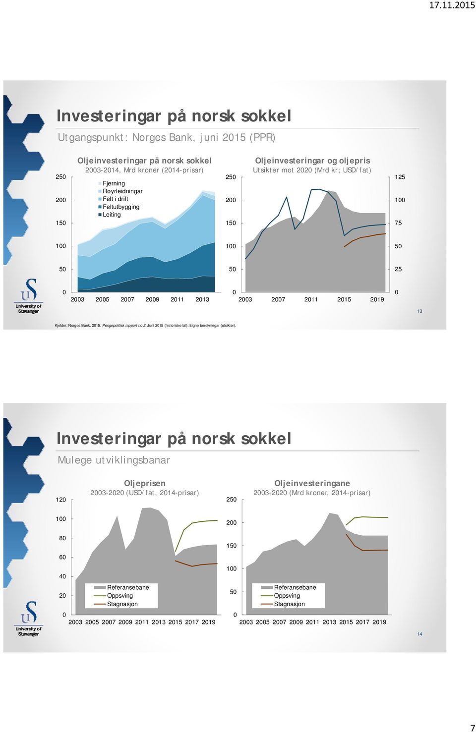 Feltutbygging Leiting 25 2 15 Oljeinvesteringar og oljepris Utsikter mot 22 (Mrd kr; USD/fat) 125 1 75 1 1 5 5 5 25 23 25 27 29 211 213 23 27 211 215 219 13 Kjelder: Norges Bank. 215. Pengepolitisk rapport no 2.