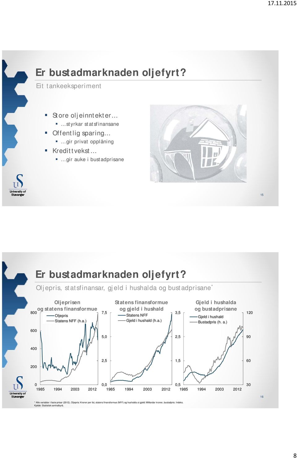 Oljepris, statsfinansar, gjeld i hushalda og bustadprisane * 8 Oljeprisen og statens finansformue Oljepris Statens NFF (h.a.) 7,5 Statens finansformue og gjeld i hushald Statens NFF Gjeld i hushald (h.