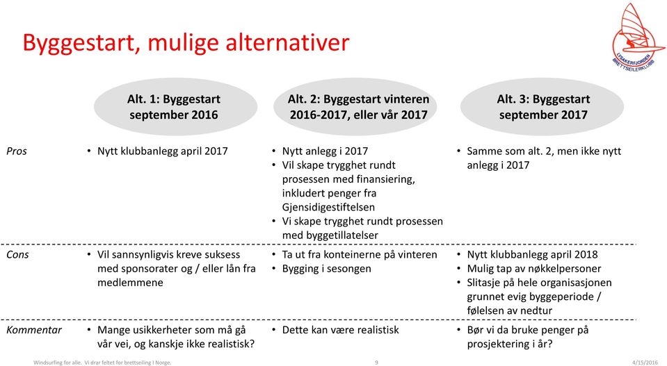 prosessen med byggetillatelser Cons Kommentar Vil sannsynligvis kreve suksess med sponsorater og / eller lån fra medlemmene Mange usikkerheter som må gå vår vei, og kanskje ikke realistisk?