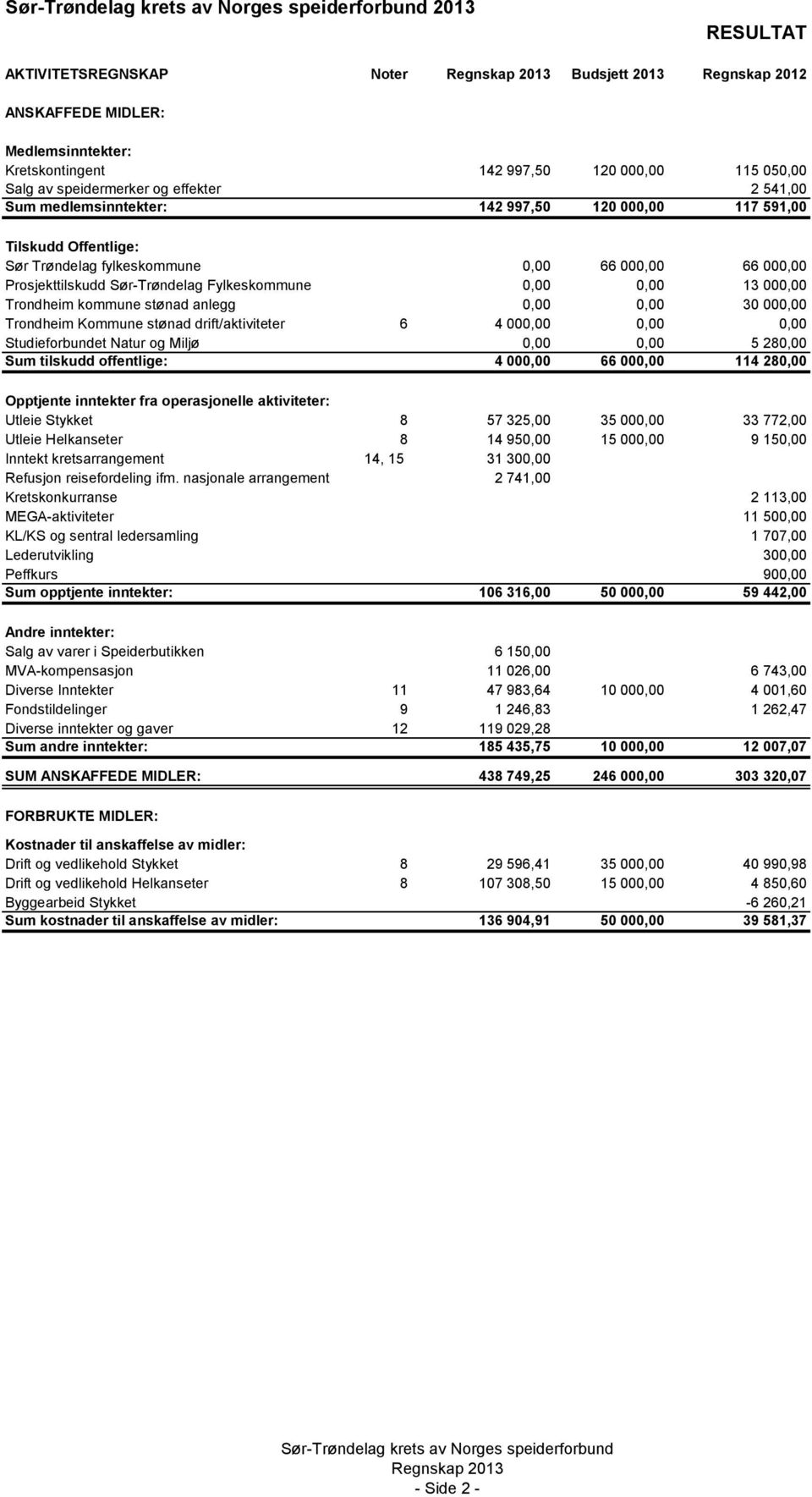 kommune stønad anlegg 0,00 0,00 30 000,00 Trondheim Kommune stønad drift/aktiviteter 6 4 000,00 0,00 0,00 Studieforbundet Natur og Miljø 0,00 0,00 5 280,00 Sum tilskudd offentlige: 4 000,00 66 000,00