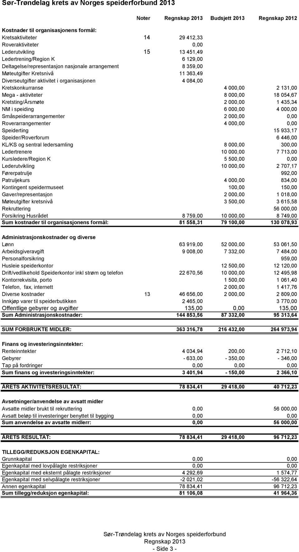 000,00 18 054,67 Kretsting/Årsmøte 2 000,00 1 435,34 NM i speiding 6 000,00 4 000,00 Småspeiderarrangementer 2 000,00 0,00 Roverarrangementer 4 000,00 0,00 Speiderting 15 933,17 Speider/Roverforum 6