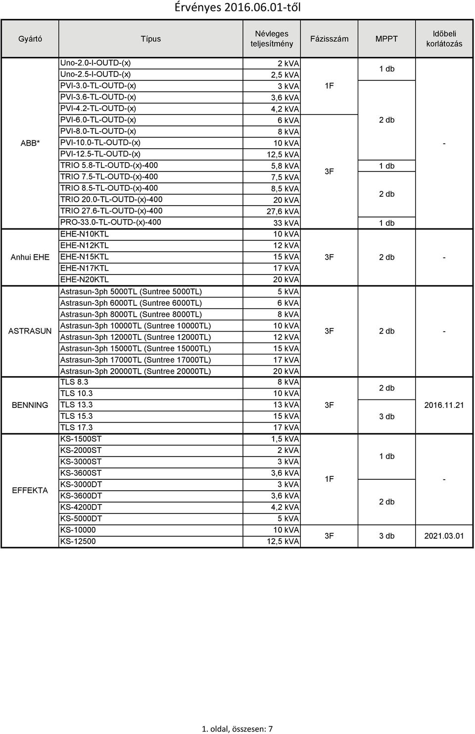 0TLOUTD(x)400 3 EHEN10KTL EHEN12KTL 1 EHEN15KTL 1 EHEN17KTL EHEN20KTL Astrasun3ph 5000TL (Suntree 5000TL) Astrasun3ph 6000TL (Suntree 6000TL) Astrasun3ph 8000TL (Suntree 8000TL) Astrasun3ph 10000TL