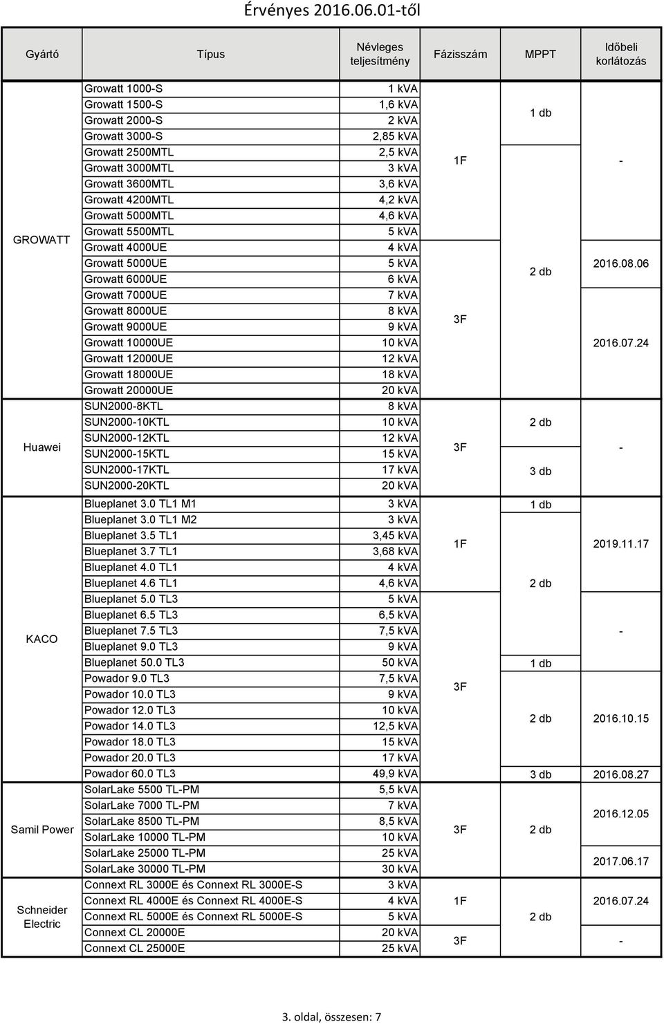 24 Growatt 12000UE 1 Growatt 18000UE 1 Growatt 20000UE SUN20008KTL SUN200010KTL SUN200012KTL 1 SUN200015KTL 1 SUN200017KTL 3 db SUN200020KTL Blueplanet 3.0 TL1 M1 Blueplanet 3.0 TL1 M2 Blueplanet 3.