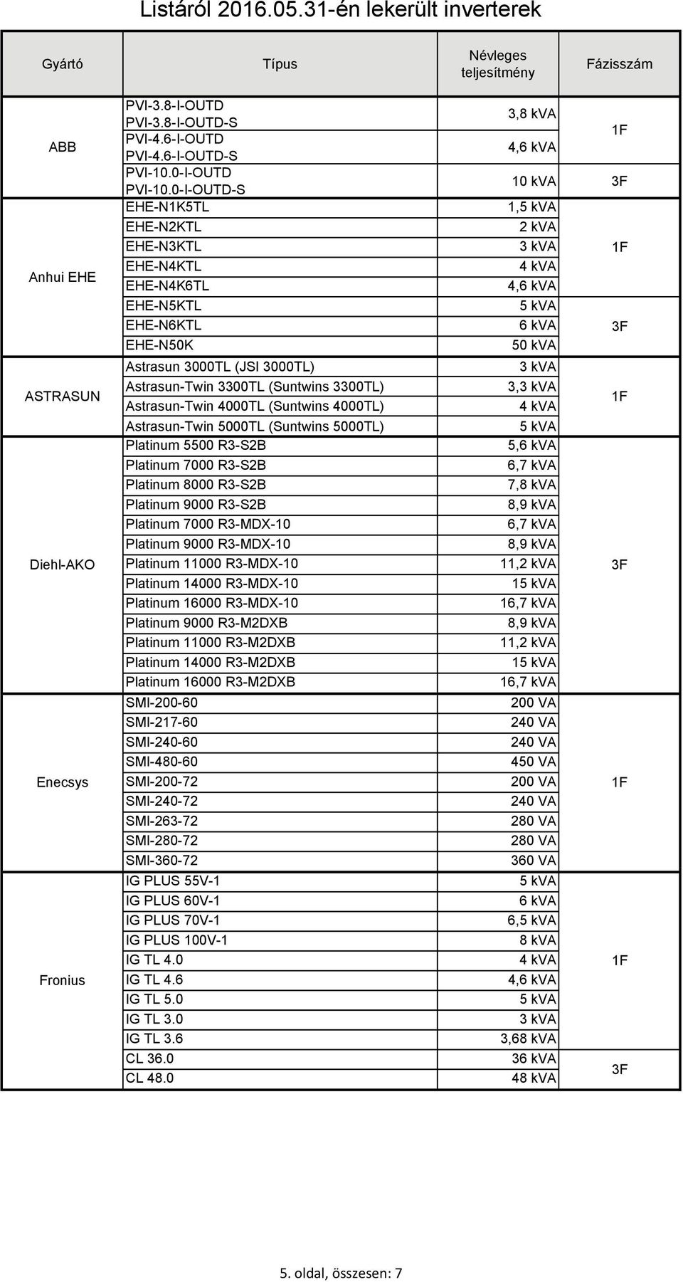 5000TL (Suntwins 5000TL) Platinum 5500 R3S2B Platinum 7000 R3S2B Platinum 8000 R3S2B Platinum 9000 R3S2B Platinum 7000 R3MDX10 Platinum 9000 R3MDX10 Platinum 11000 R3MDX10 Platinum 14000 R3MDX10